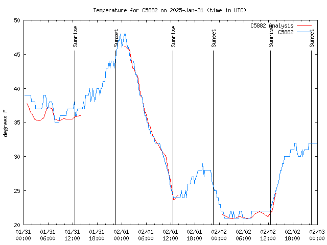 Latest daily graph