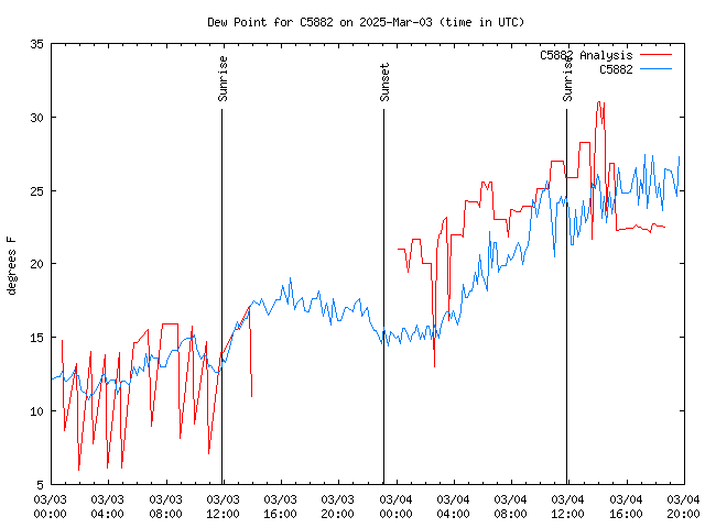 Latest daily graph