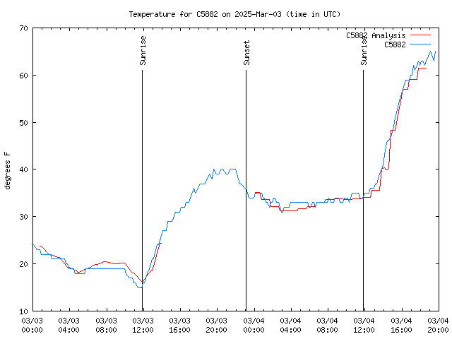 Latest daily graph