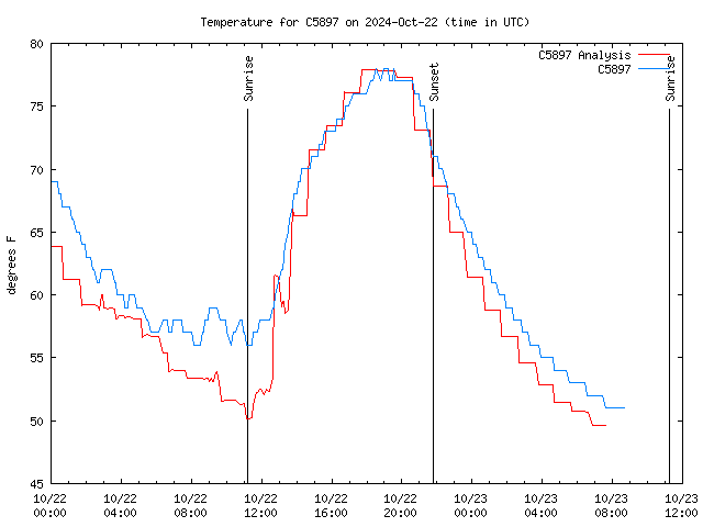 Latest daily graph