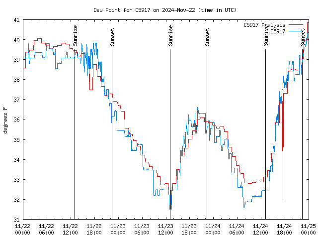 Latest daily graph