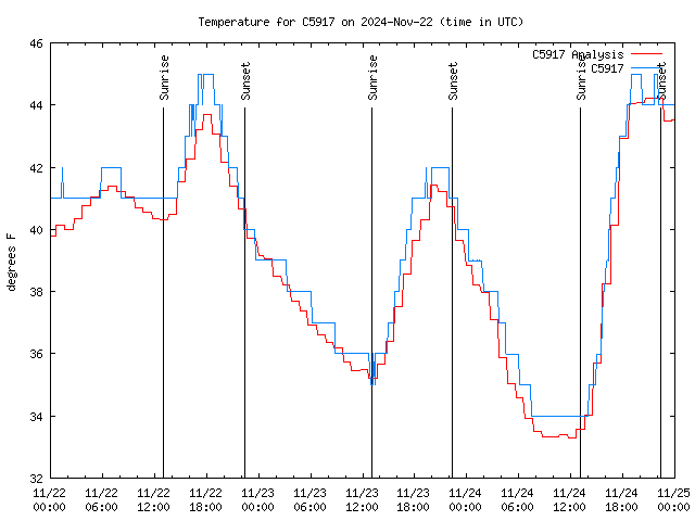 Latest daily graph