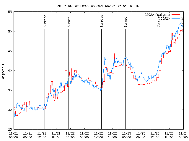 Latest daily graph