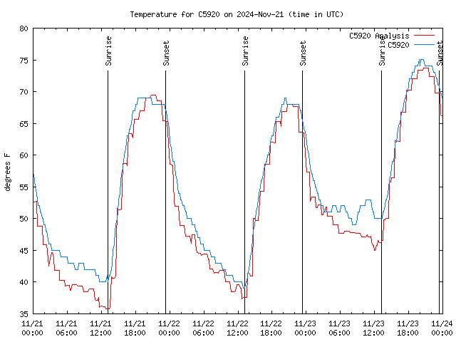 Latest daily graph