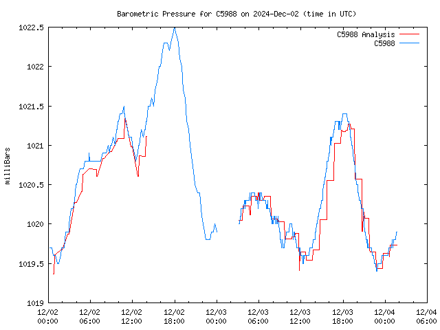 Latest daily graph