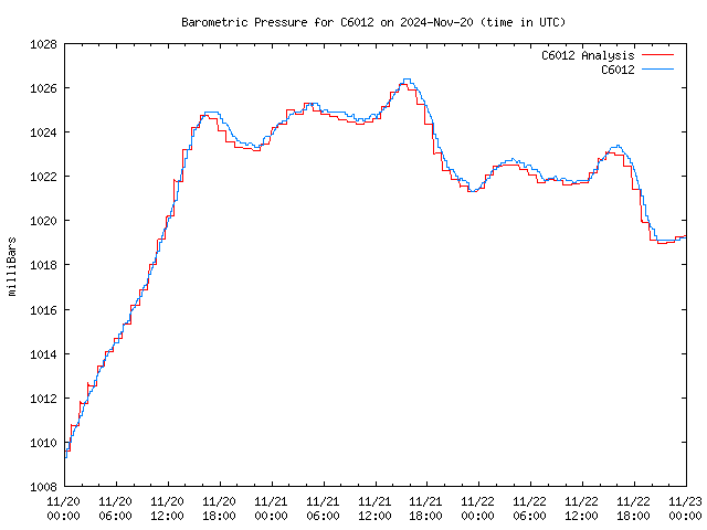 Latest daily graph