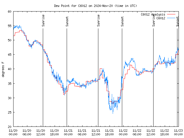 Latest daily graph