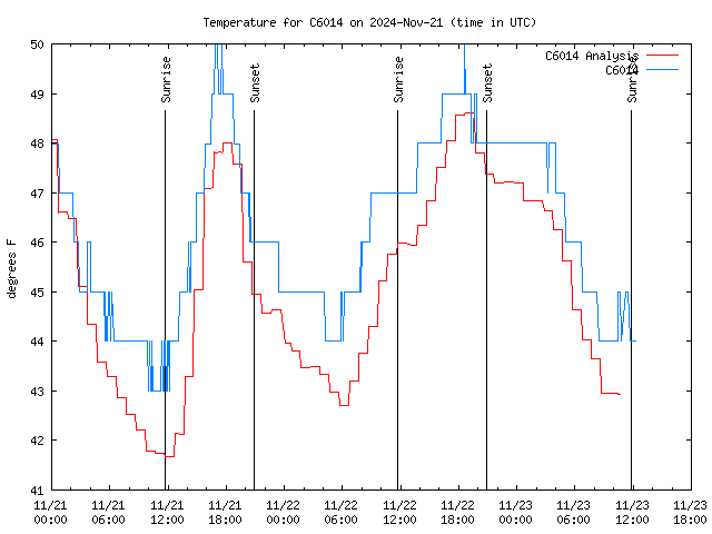 Latest daily graph