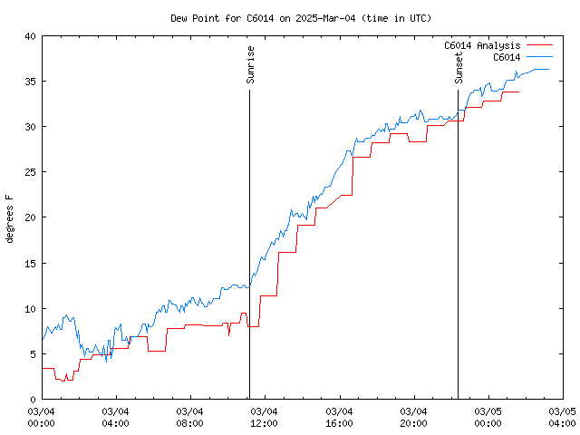 Latest daily graph