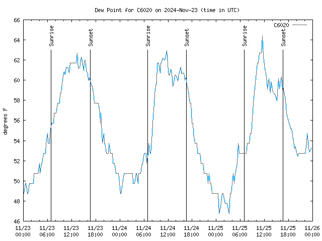 Latest daily graph