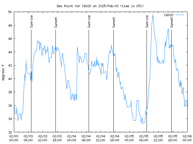 Latest daily graph