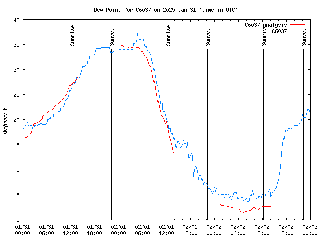 Latest daily graph