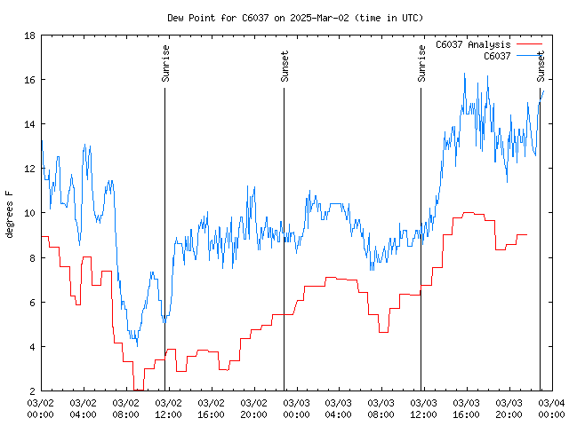 Latest daily graph