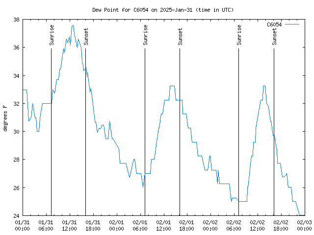 Latest daily graph