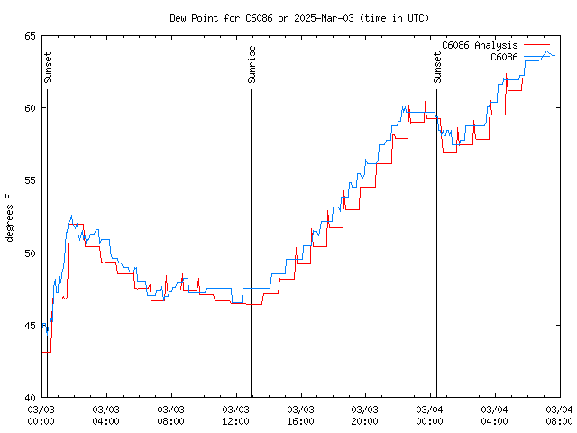 Latest daily graph