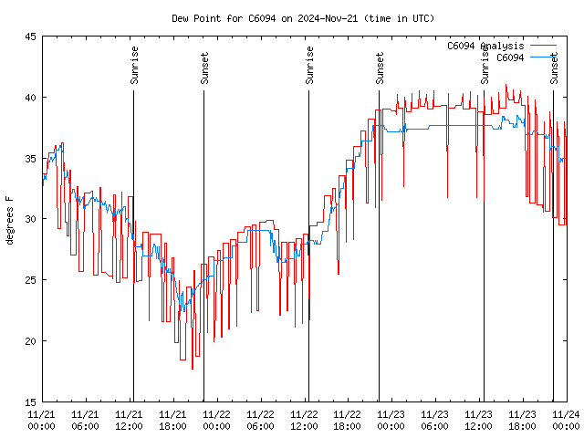 Latest daily graph