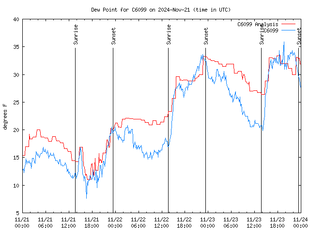 Latest daily graph