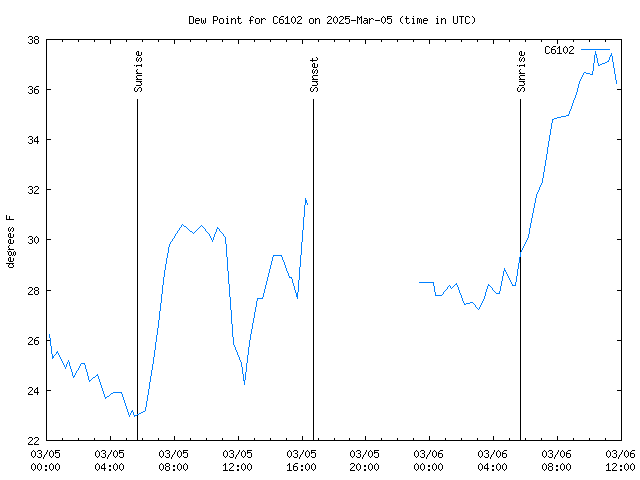 Latest daily graph