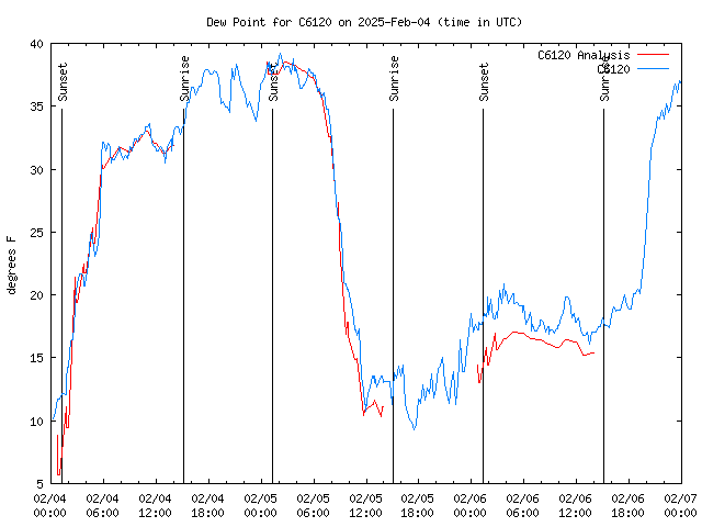 Latest daily graph