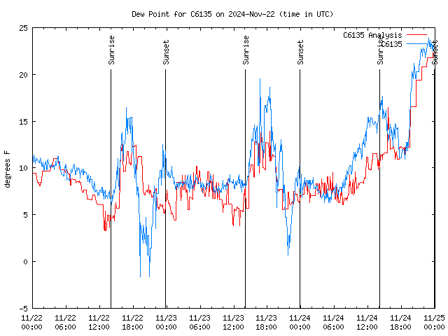 Latest daily graph