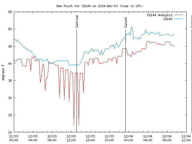 Latest daily graph