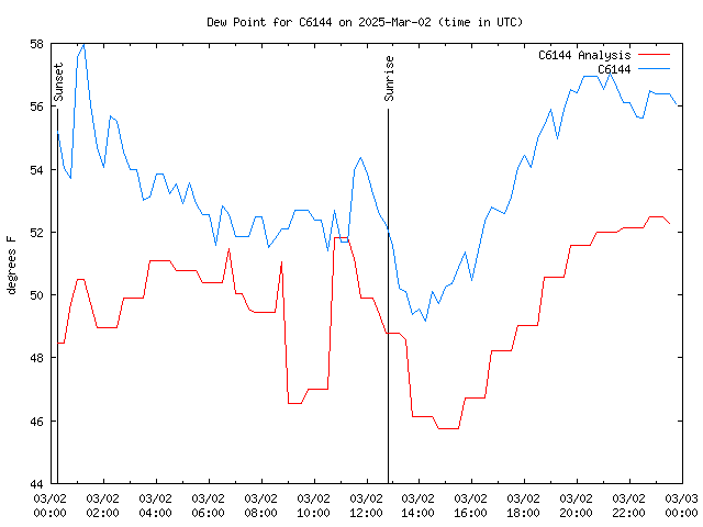 Comparison graph for 2025-03-02