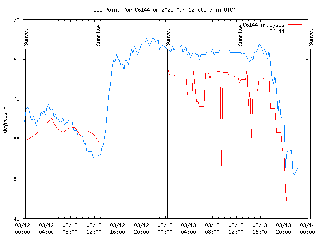 Latest daily graph