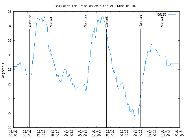 Latest daily graph