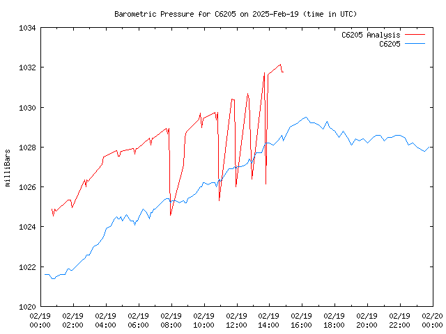 Comparison graph for 2025-02-19