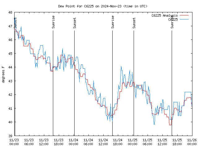 Latest daily graph