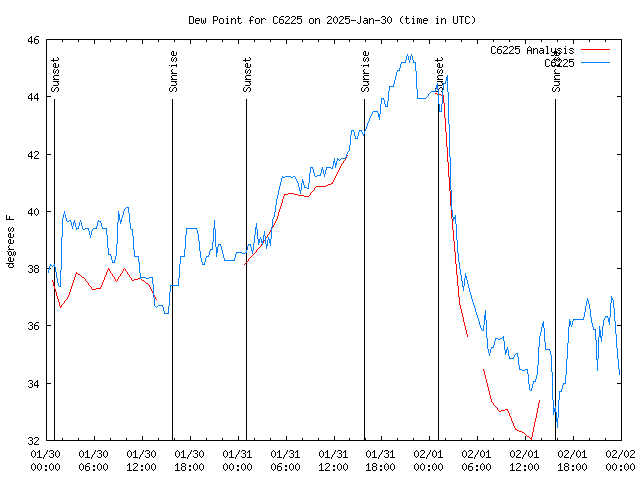 Latest daily graph