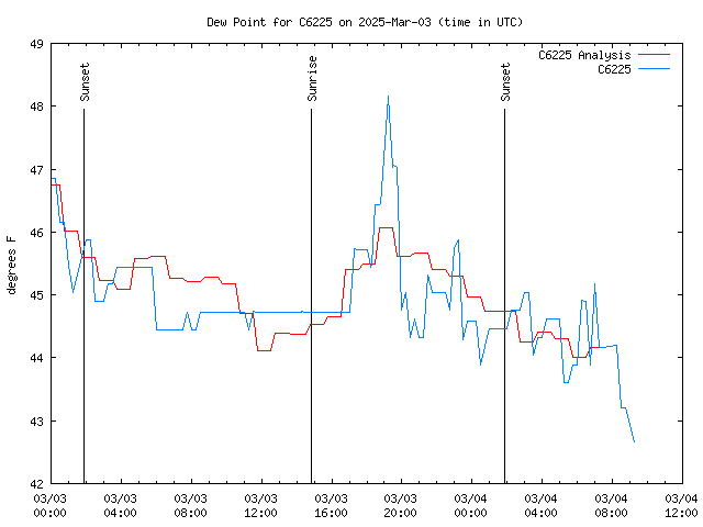 Latest daily graph