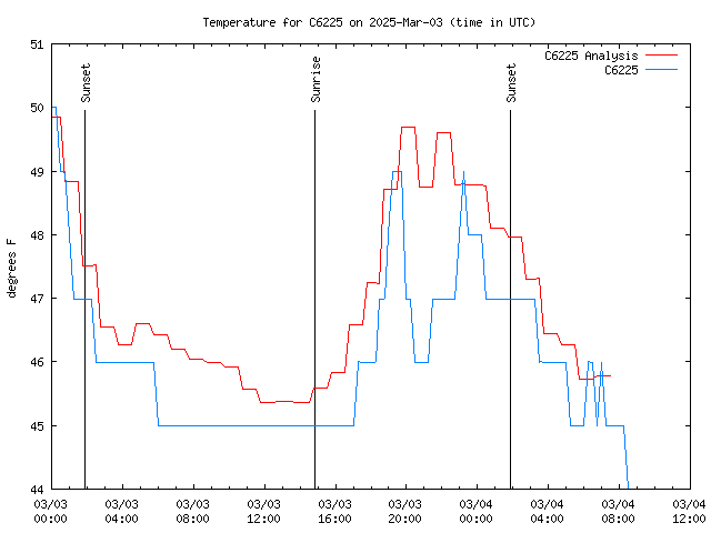 Latest daily graph