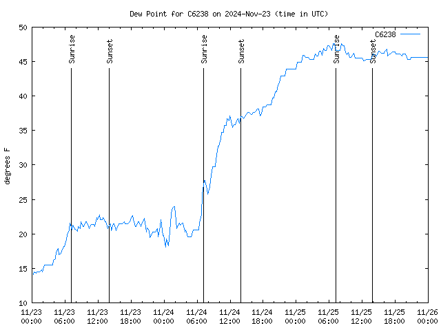 Latest daily graph