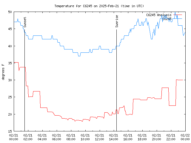 Comparison graph for 2025-02-21