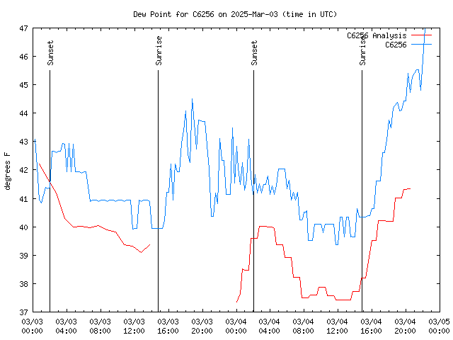 Latest daily graph