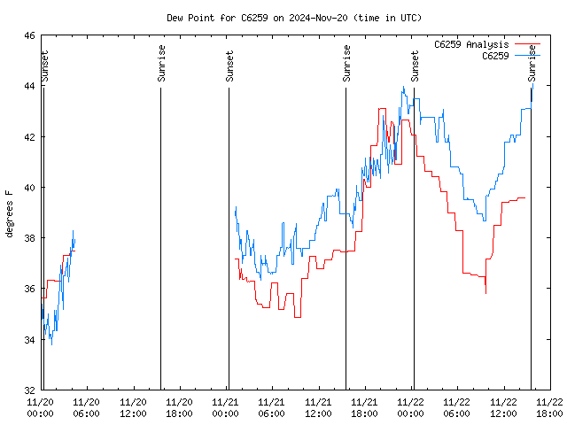 Latest daily graph