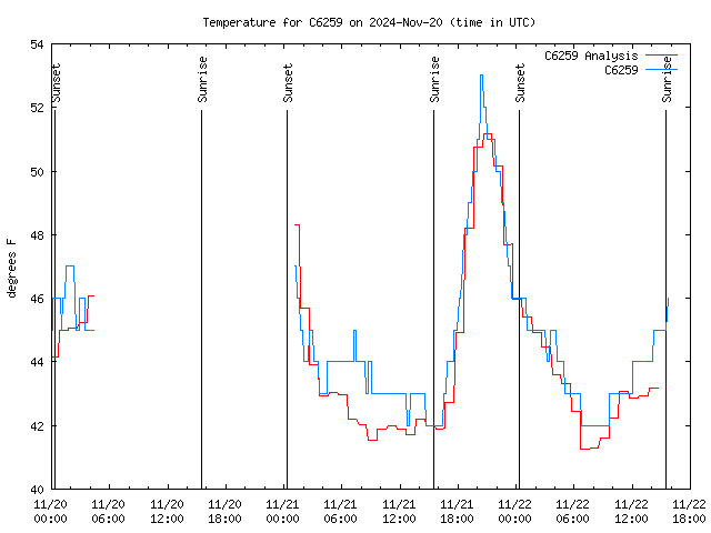 Latest daily graph