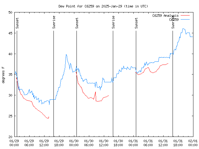 Latest daily graph