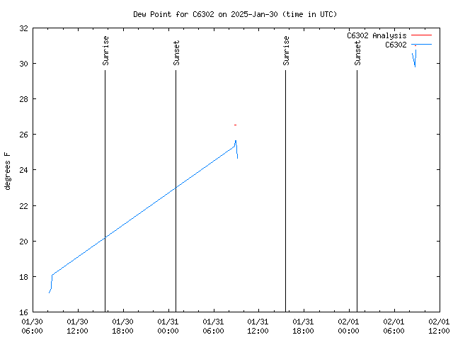 Latest daily graph