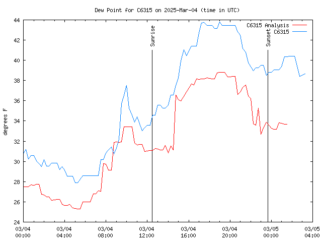 Latest daily graph