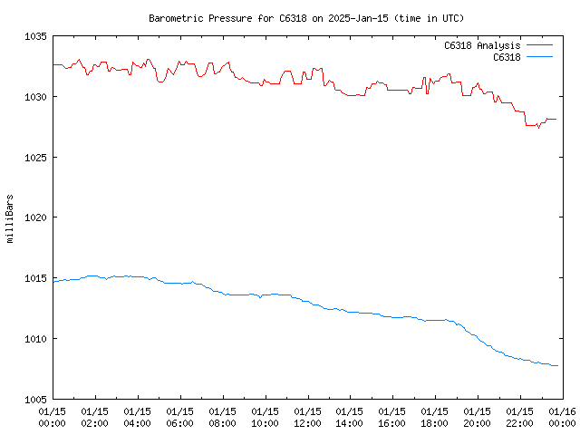 Comparison graph for 2025-01-15