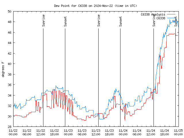 Latest daily graph