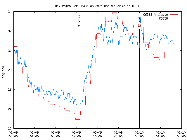 Latest daily graph