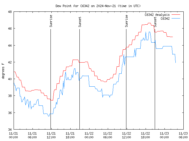 Latest daily graph