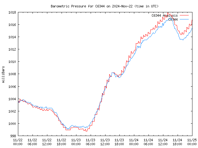 Latest daily graph