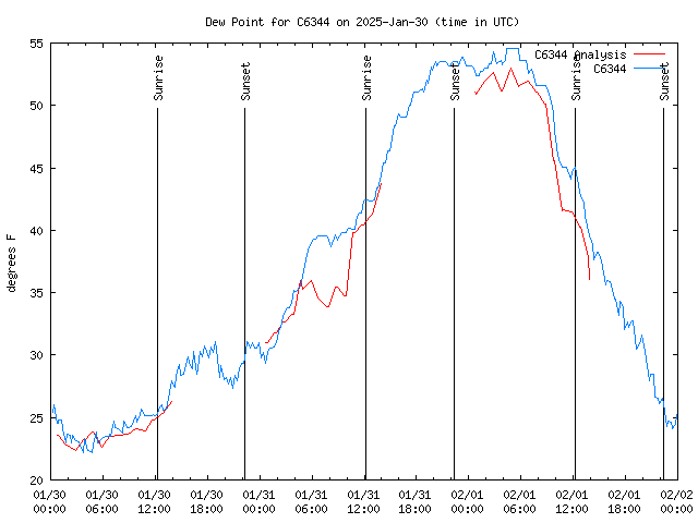 Latest daily graph