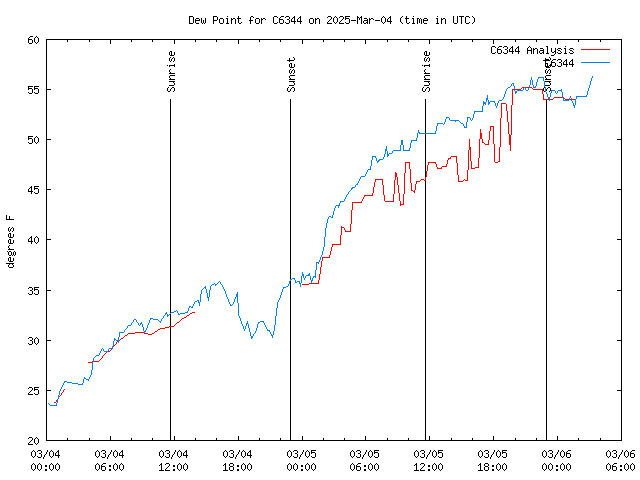 Latest daily graph