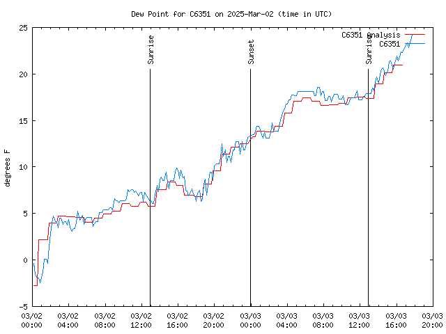 Latest daily graph