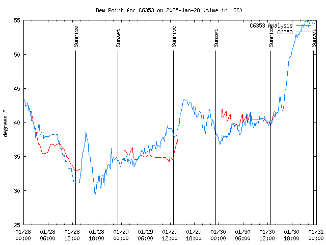 Latest daily graph